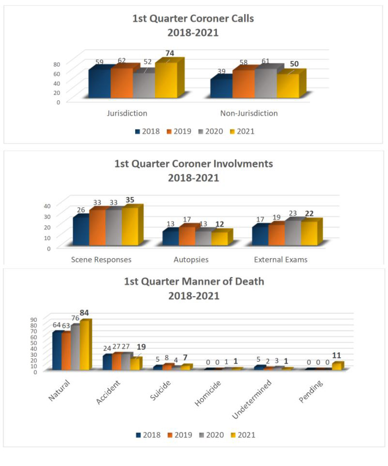 Coroner Case Evaluation Statistics