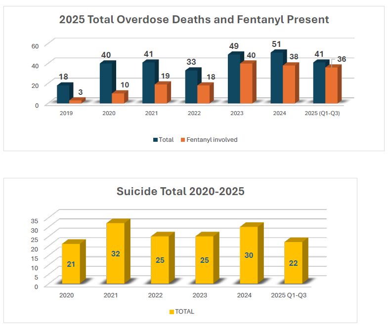 Fentanyl Deaths