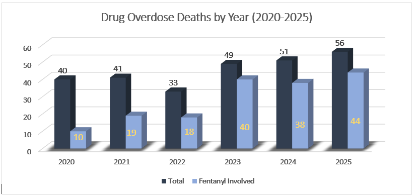 Fentanyl Deaths