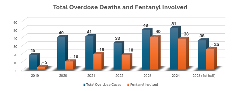 Fentanyl Deaths