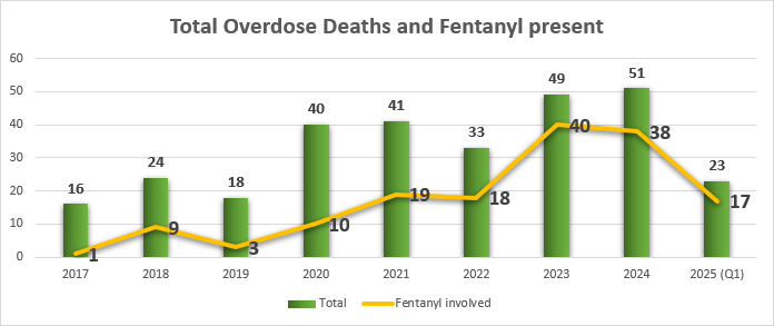 Fentanyl Deaths