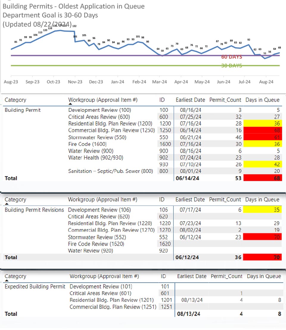 Planning & Development Building Permit Page
